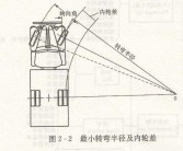 汽车转弯半径(汽车转弯半径与什么有关)