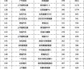 3月份汽车销量排行榜“相关信息”