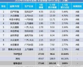 6月汽车销量(6月汽车销量排行榜完整榜单SUV)