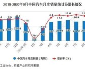 资料！中国汽车市场