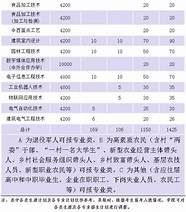 大连汽车职业技术学院高职扩招(大连汽车技术职业学院专业)