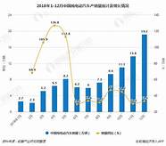 中国新能源汽车产销量连续七年全球居首 中国新能源汽车产销量连续七年全球居首