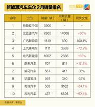 2月份汽车销量与销量