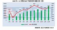 12月乘用车销量或负增长 8