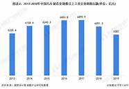 2019年全国汽车制造业营收8 附企业数量、工人数量、资产