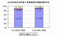 5月乘用车零售销量简析 销量环比和同比均结束下降