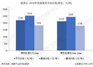 汽车利润与利润