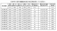 天津发布6月份小客车增量指标     来自天津滨海之声广播