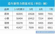 蔚来汽车5月排名“垫底” 长安汽车跌出前三 蔚来汽车排名“垫底”