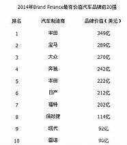 十大质量最好的汽车品牌 丰田仅第5 大众第6 宝马第8