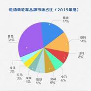 【图】雅迪、爱玛满足不了你 雅迪博悦 爱玛红牛 外形完全一样 均为最