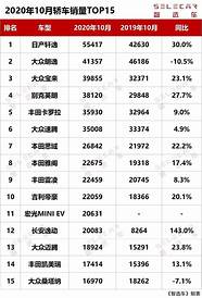 6月341款轿车销量排行榜 轩逸夺冠卡罗拉第三 比亚迪秦汉上榜