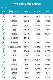 2月轿车销量销量排名 宏光MINI夺冠 宝来下滑33
