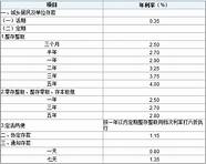 建行车贷利率是多少  已有4人回答