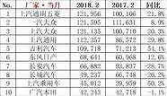 多个车企公布5月销量 一汽大众夺冠 东风本田落榜