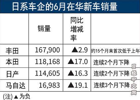 在华销量连续下滑 4万辆 同比下滑35 5