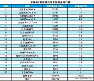 4月全球新能源车销量top 20榜单 比亚迪赢麻了