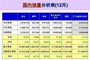 12月乘用车销量或负增长 8