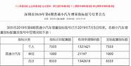 深圳专项车牌摇号申报指引出炉 专项摇号活动细则