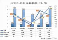 商用车销量有限 5万辆 商用车销量同比降6 6