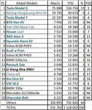 全球4月新能源车销量top 20出炉 比亚迪成新领头羊