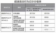 超速罚款标准扣分细则(车辆超速扣分 罚款 标准)