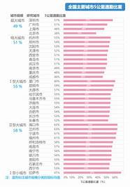 主要城市通勤 成渝居民公交通勤