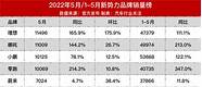 蔚来汽车5月排名“垫底” 长安汽车跌出前三 蔚来汽车排名“垫底”