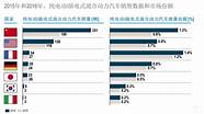 中国新能源汽车市场继续领先全球 2022年上半年中国占世界新能源车份额59