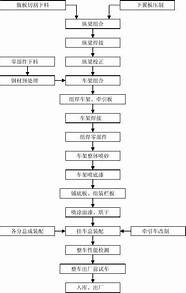 汽车生产工艺流程图(汽车制造的工艺流程)