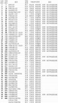 全国大学排行榜 清华、北大稳居宝座 吉大跌出20强