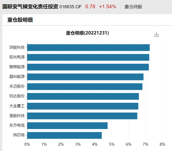 芯片博士又火了，这只基金净值创历史新高！新能源基金调仓TMT，是喜是忧？