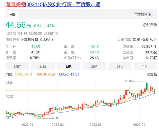 什么信号？400家机构加班调研海康威视，私募大佬冯柳、孙庆瑞现身