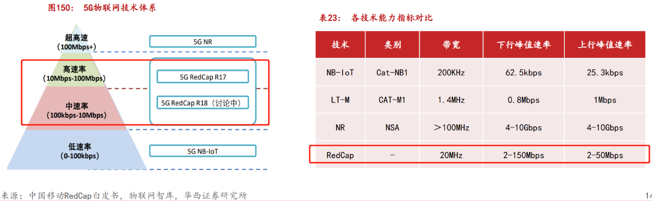 5G物联网时代又一爆款！RedCap已完成全国最大规模预商用验证，受益上市公司梳理