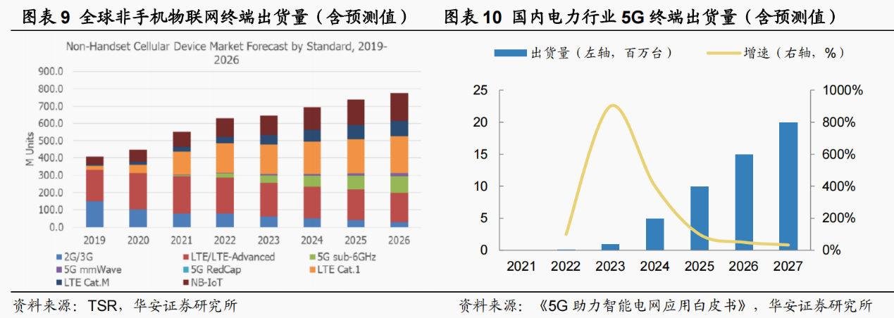 5G物联网时代又一爆款！RedCap已完成全国最大规模预商用验证，受益上市公司梳理