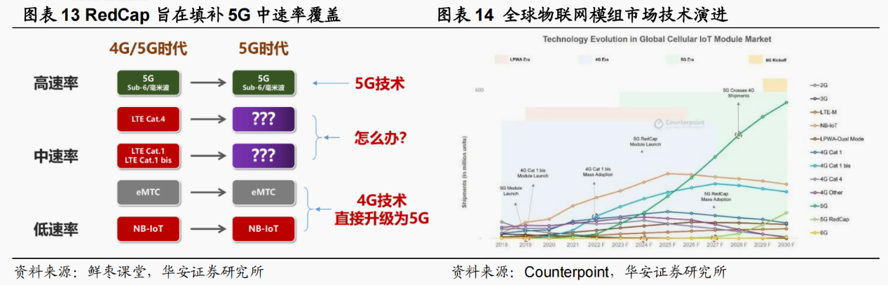 5G物联网时代又一爆款！RedCap已完成全国最大规模预商用验证，受益上市公司梳理