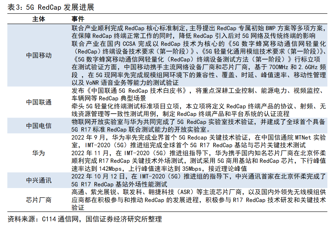 5G物联网时代又一爆款！RedCap已完成全国最大规模预商用验证，受益上市公司梳理