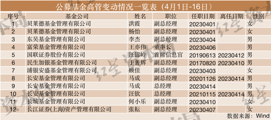 9家公募11名高管变更，资管老将汪钦、昔日“FOF一哥”于善辉均离任