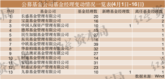 9家公募11名高管变更，资管老将汪钦、昔日“FOF一哥”于善辉均离任