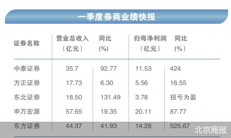 年报惨淡一季报预喜 券商“靠天吃饭”