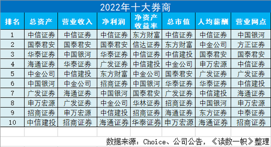 谁是中国的十大券商？