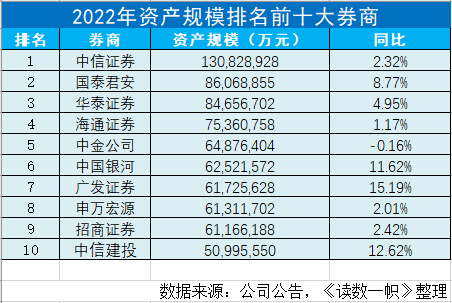 谁是中国的十大券商？