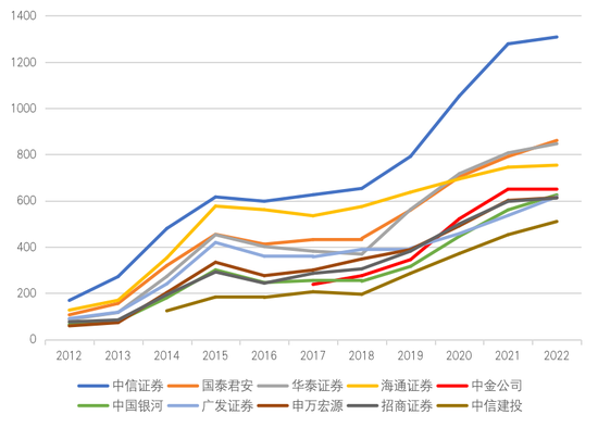 谁是中国的十大券商？