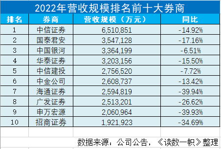 谁是中国的十大券商？