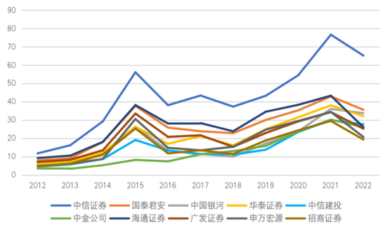 谁是中国的十大券商？