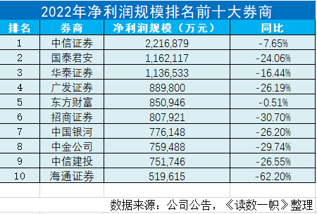 谁是中国的十大券商？