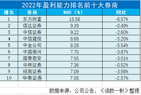 谁是中国的十大券商？