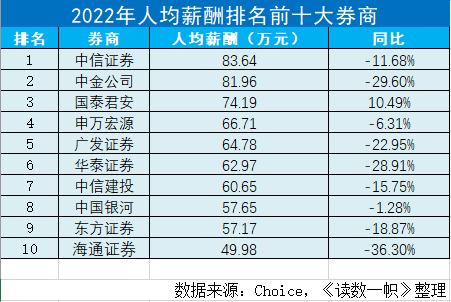 谁是中国的十大券商？