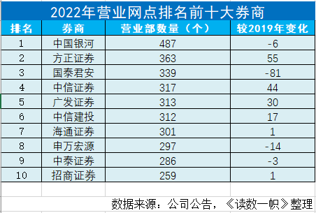 谁是中国的十大券商？