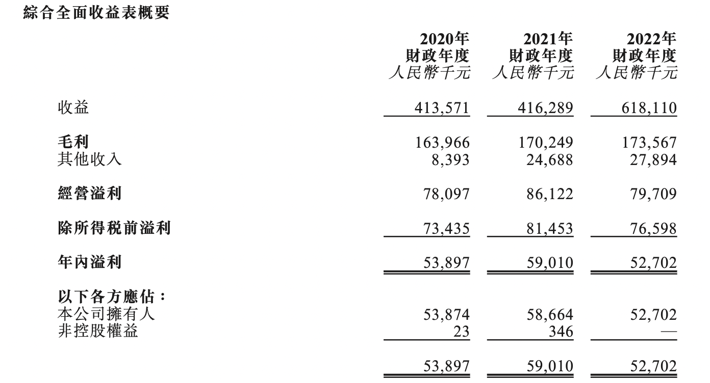 普乐师通过港交所聆讯：2022年净利下滑，毛利率降至28.1%